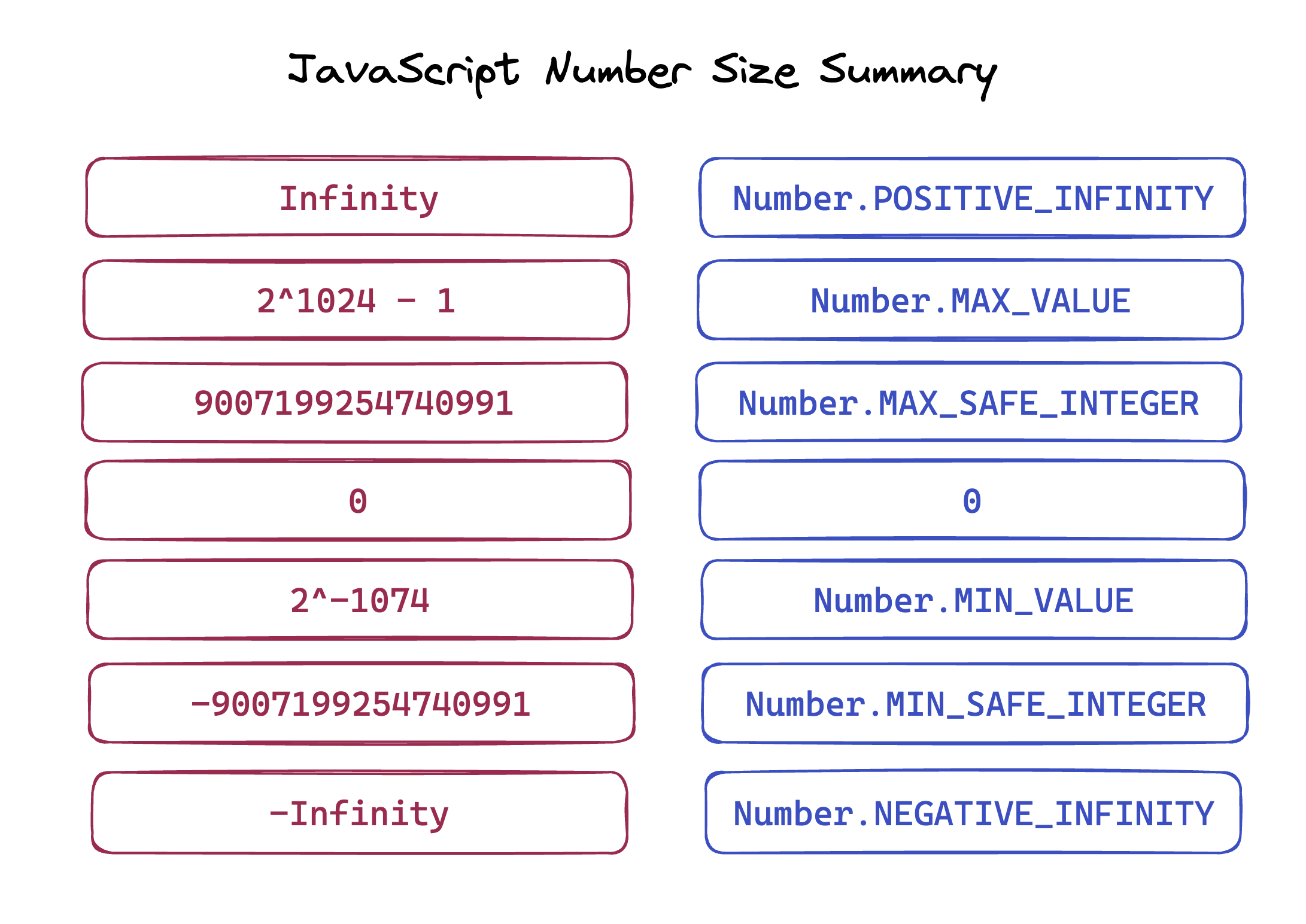 JavaScript number size summary