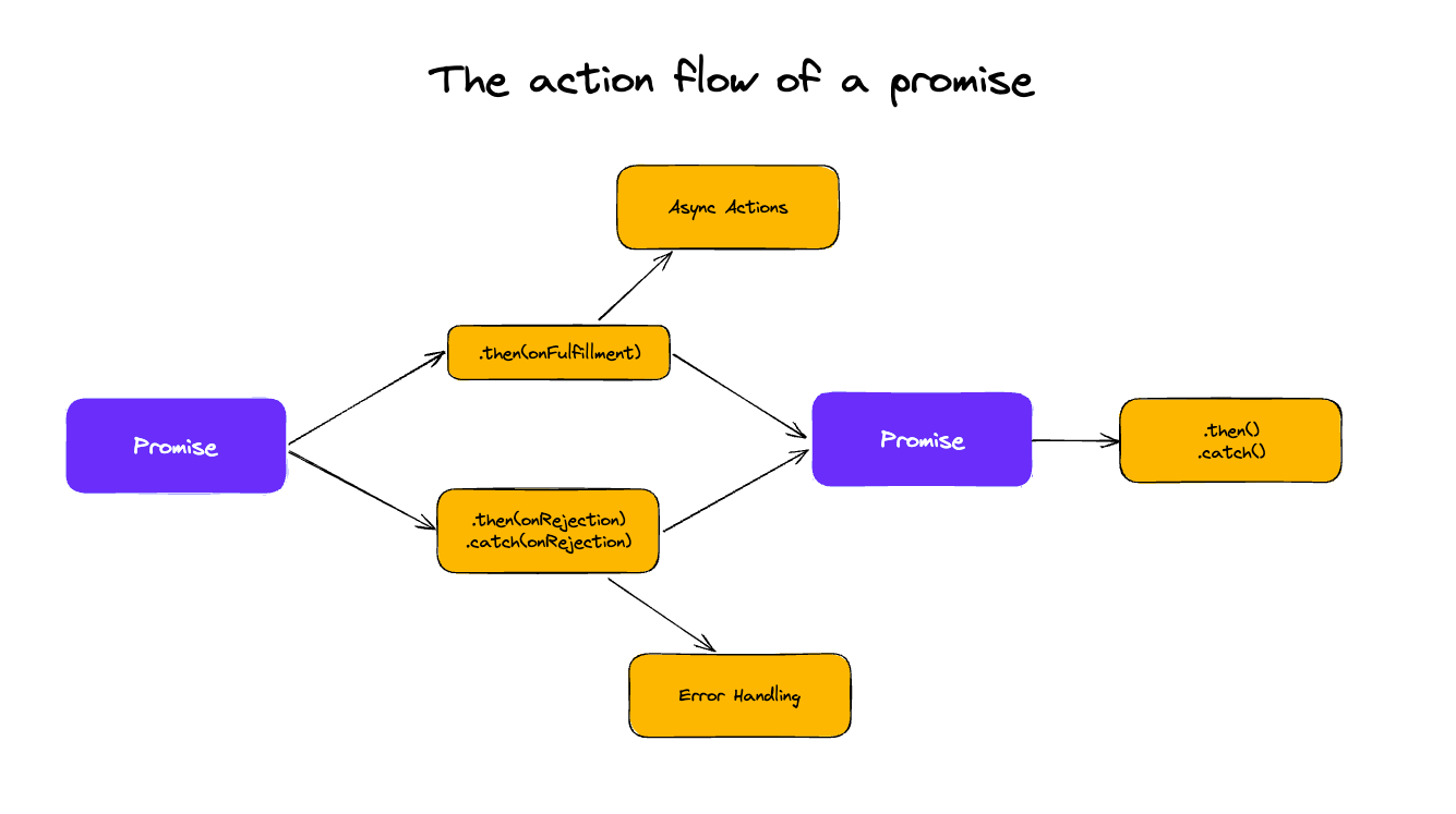Promise action flow
